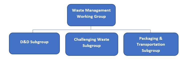 Nnsa Na 20 Org Chart