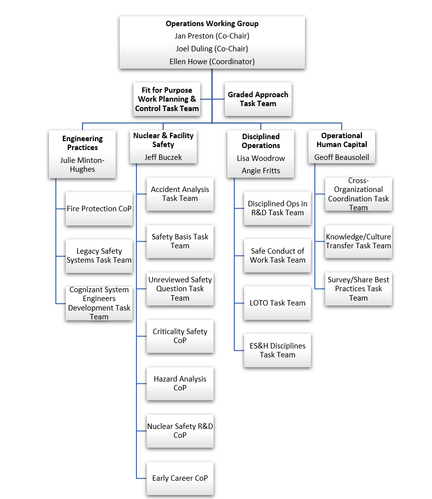 OPERATIONS WORKING GROUP | EFCOG.org